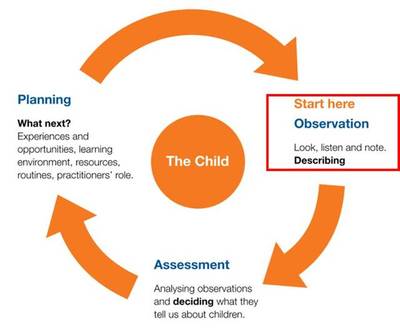 英國幼教核心實踐框架--觀察、評價、計劃